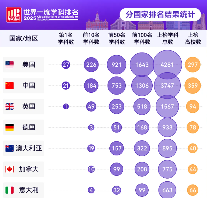 聚趣留学：2025 软科世界一流学科排名发布，法国院校这波表现太亮眼！