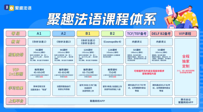 聚趣留学：法国留学面签语言要求不清？备考效率低下？聚趣为你定制通关方案